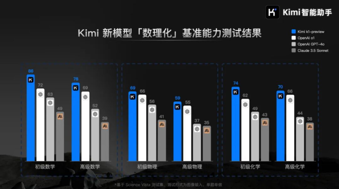 kimi推出视觉版o1,用视觉思考并解决问题