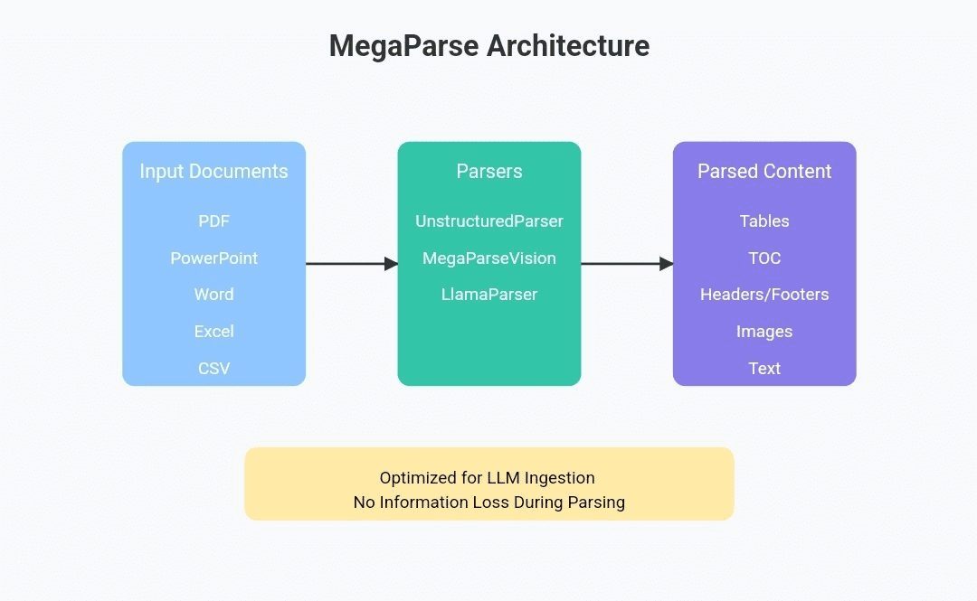 MegaParse:解析各类型文档为LLM可用数据,完整保留文档中的表格、图片等所有信息-1 MegaParse:解析各类型文档为LLM可用数据,完整保留文档中的表格、图片等所有信息