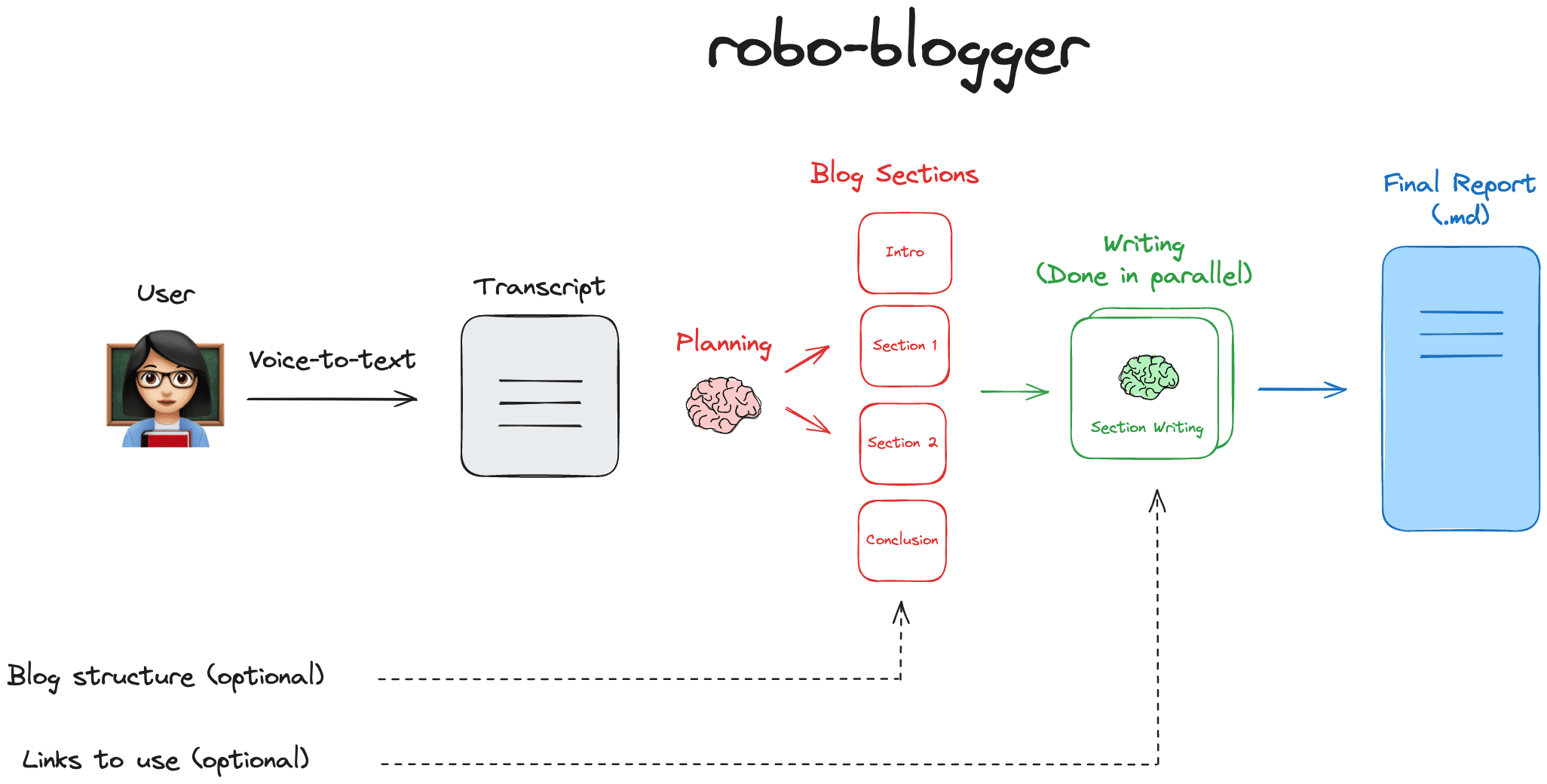Robo Blogger:自动将语音内容生成博客文章,自动化写作博客-1 Robo Blogger:基于LangGraph将语音内容生成博客文章,自动化写作博客