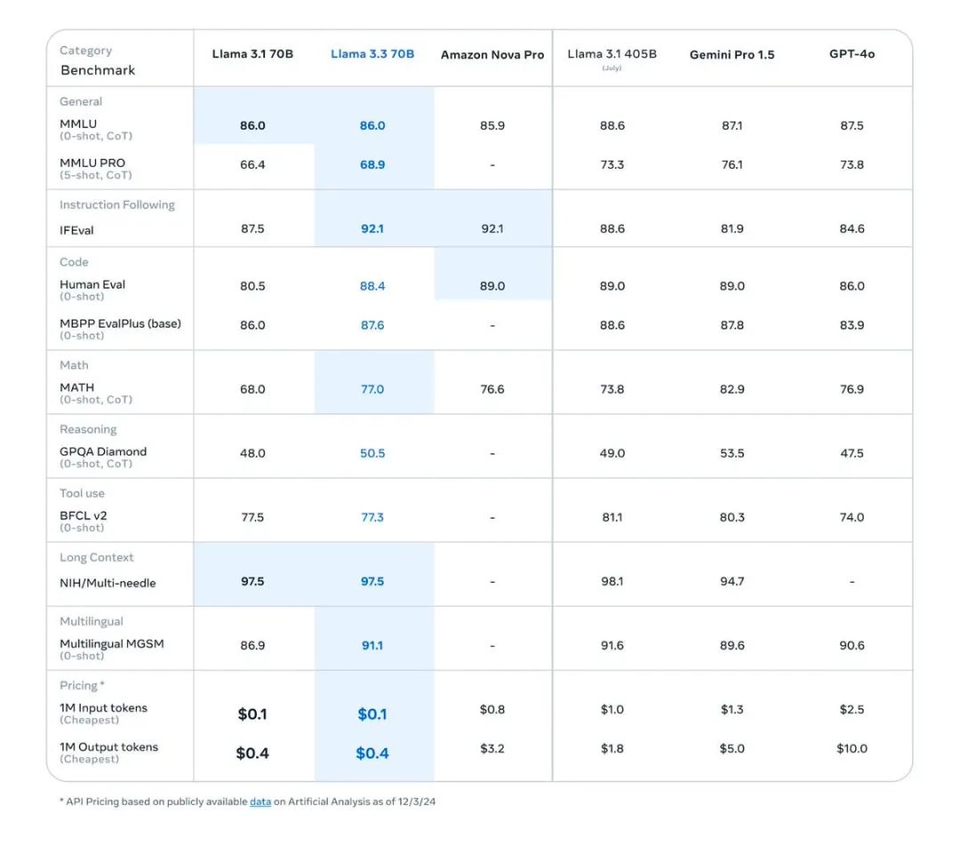 Meta发布Llama 3.3,70B参数强过Llama3.1 405B——更小、更快、更强