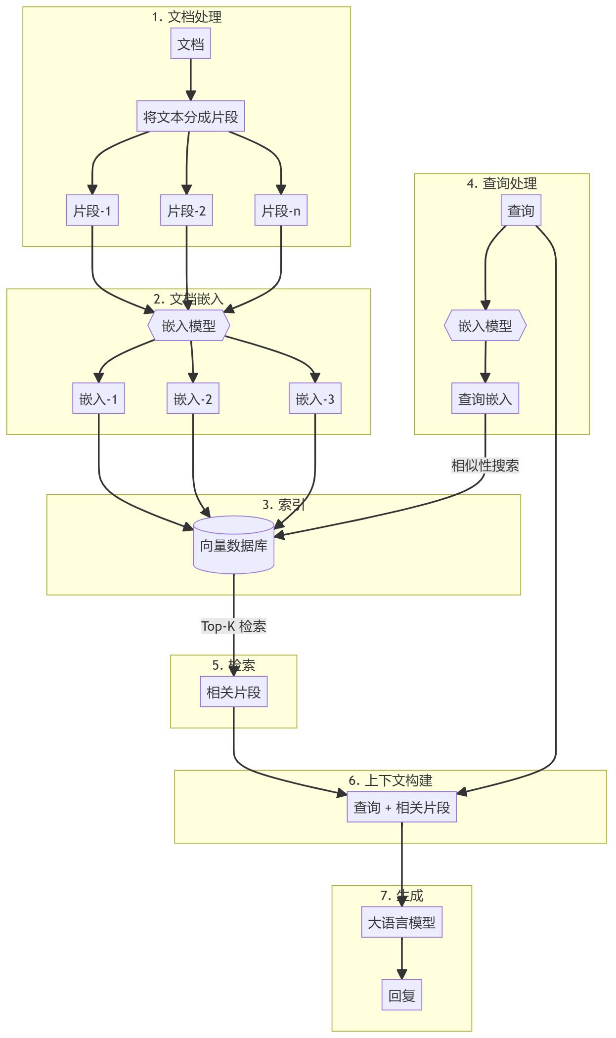 AI工程学院:2.2基本 RAG 实现