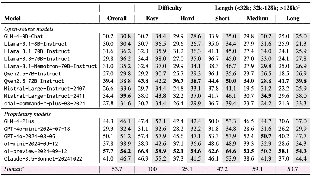 LongBench v2:评估长文本+o1?