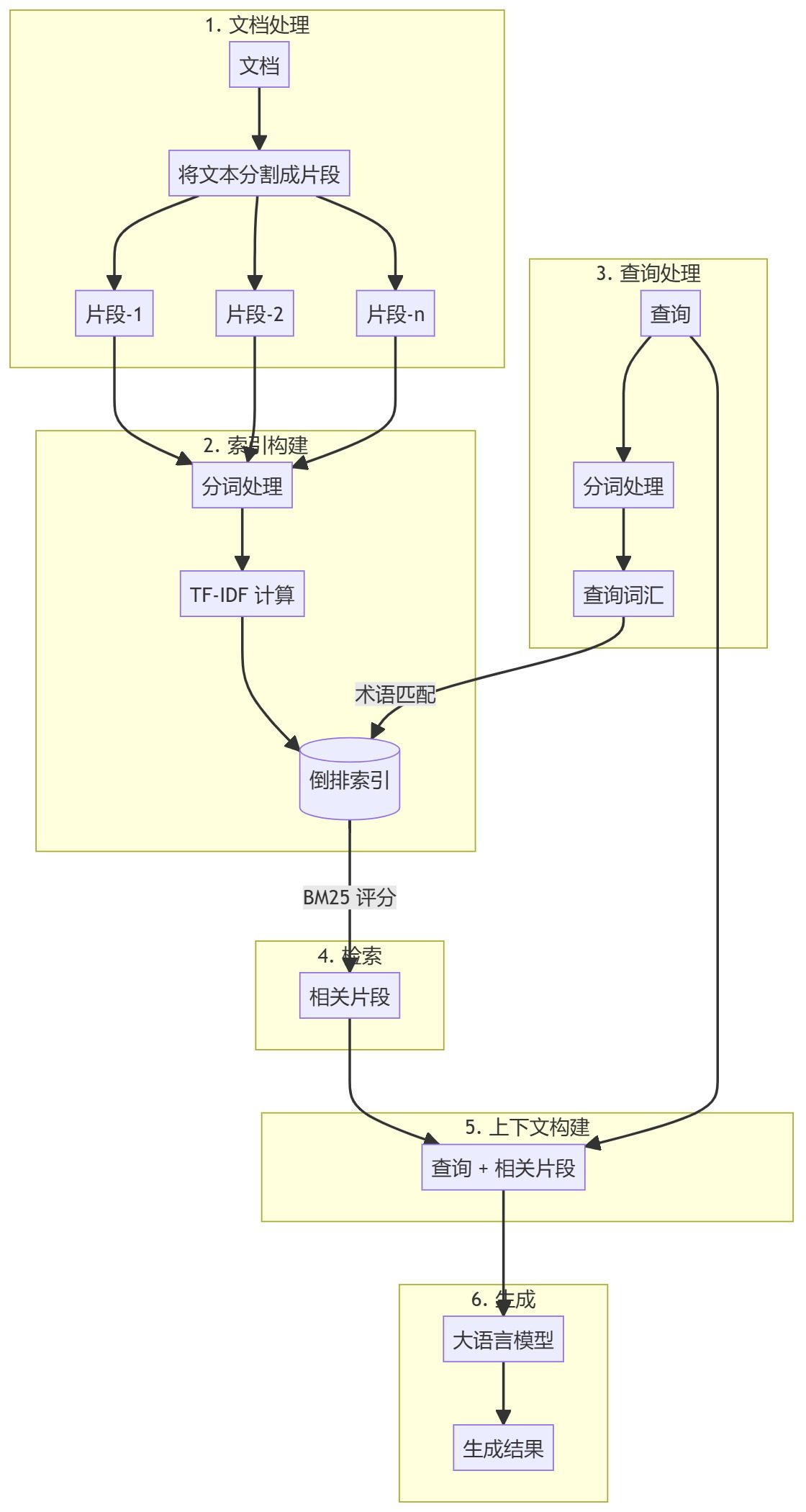 AI工程学院:2.3BM25 RAG (检索增强生成)