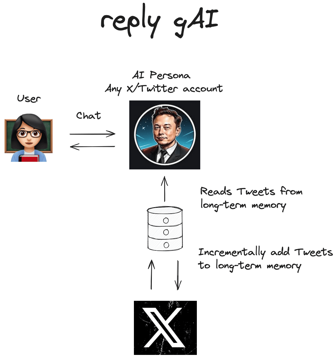 Reply gAI:自动收集写作者推文,模仿任意X用户的写作风格-1 Reply gAI:自动收集写作者推文,模仿任意X用户的写作风格