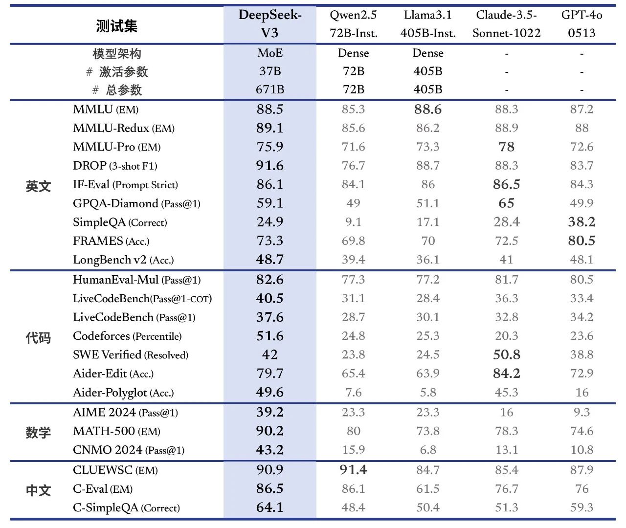 DeepSeek 刚刚发布了 v3 模型的首个版本,开源上线。-1 DeepSeek 发布了 v3 模型的首个开源版本,现阶段拥有(国产)最强代码能力