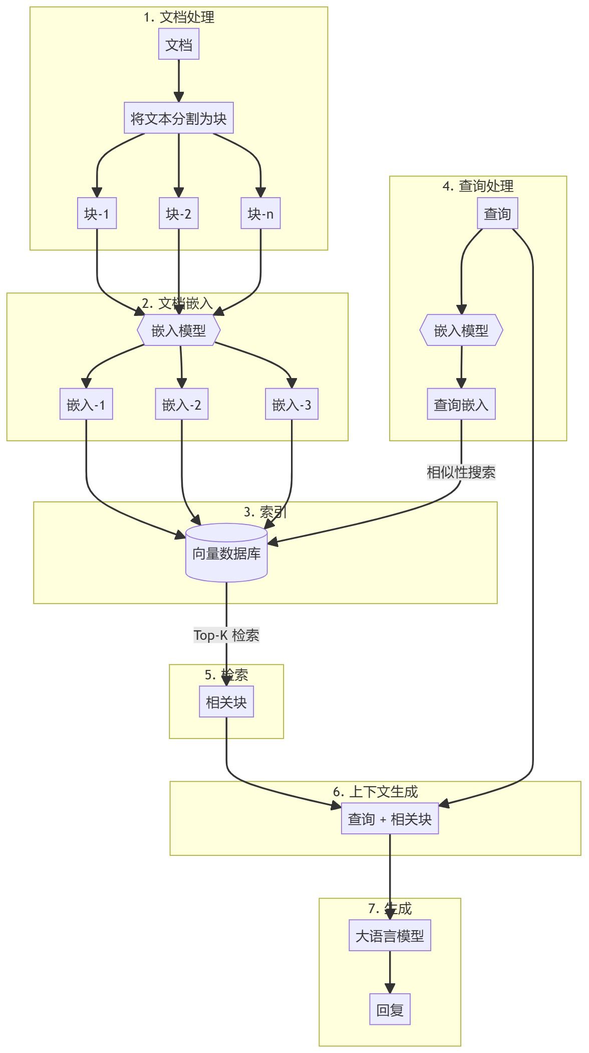 AI工程学院:2.1从零开始实现 RAG