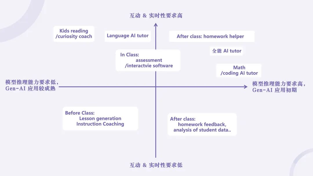 AI 教育赛道万字解析:代表性产品有哪些?机会在哪里?未来可能性?