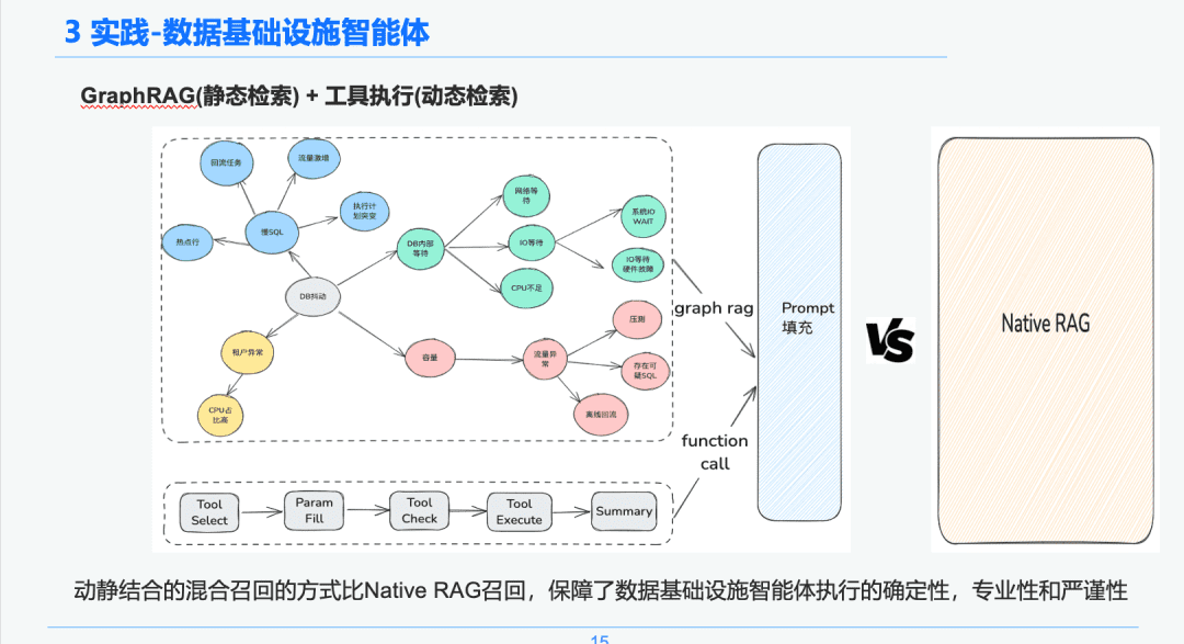 万字长文讲透 RAG 在DB-GPT实际落地场景中的优化