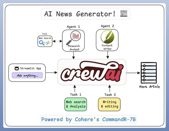 -1 CrewAI + Command-R7B 百行代码实现智能生成新闻