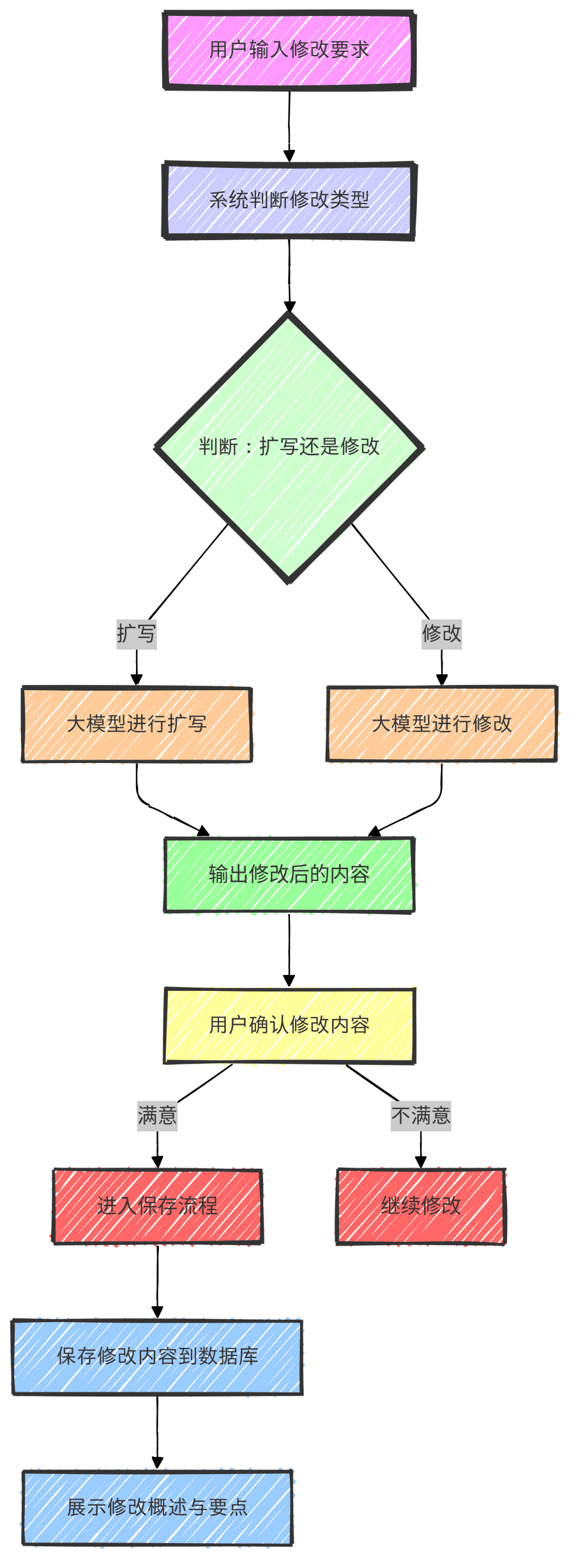 智能化文档编制:用 Dify Chatflow 实现高效投标文件创作