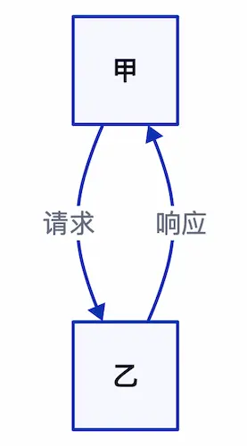 ZenUML:创建快速高效的序列图和流程图-9 ZenUML:基于简单文本代码创建序列图和流程图