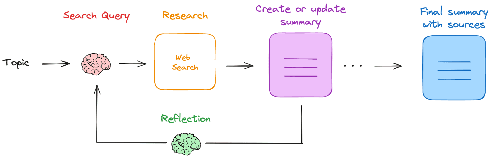 Research Rabbit:使用本地LLM进行网页研究和报告撰写,自动深入用户指定主题并生成总结。-1 Research Rabbit:使用本地LLM进行网页研究和报告撰写,自动深入用户指定主题并生成总结。