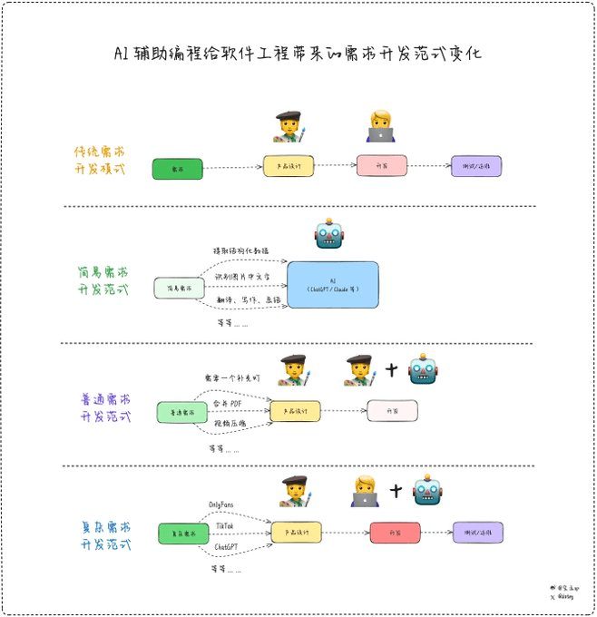 AI 辅助编程给软件工程带来的需求开发范式变化(宝玉)-1 AI 辅助编程给软件工程带来的需求开发范式变化(宝玉)