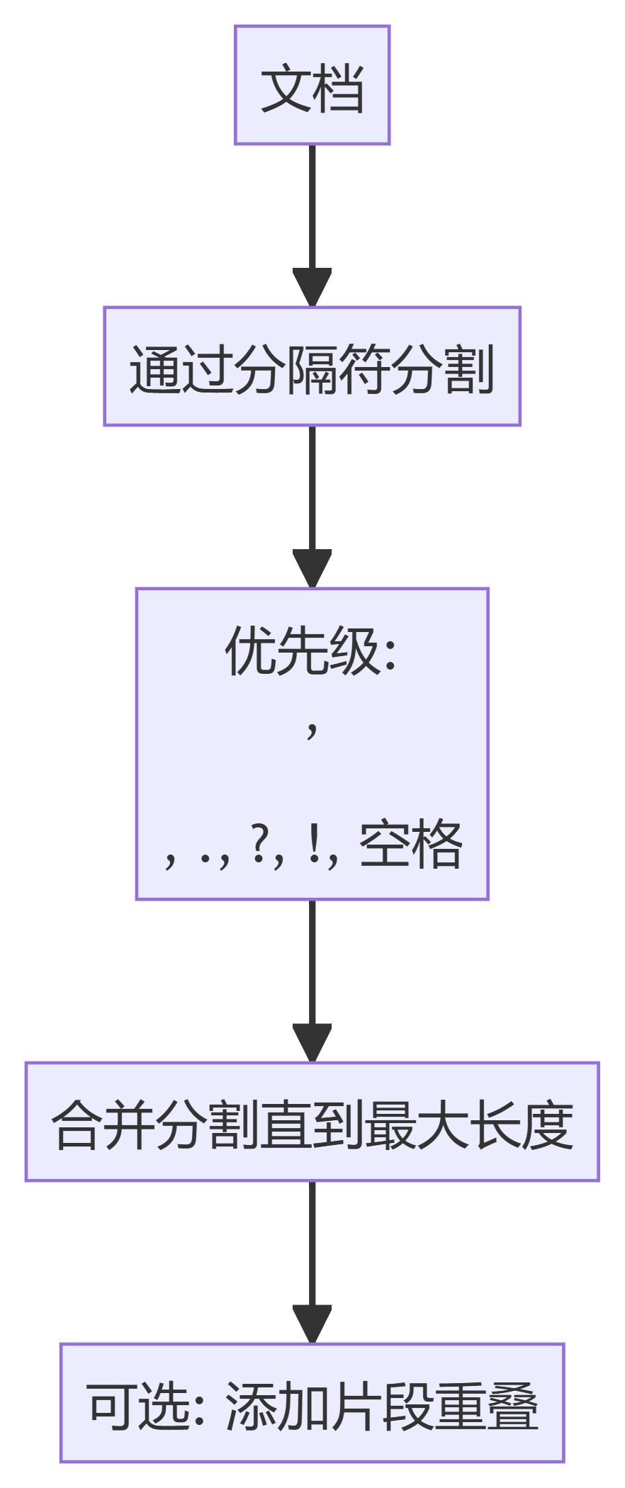 AI工程学院:2.4用于检索增强生成(RAG)系统的数据分块技术