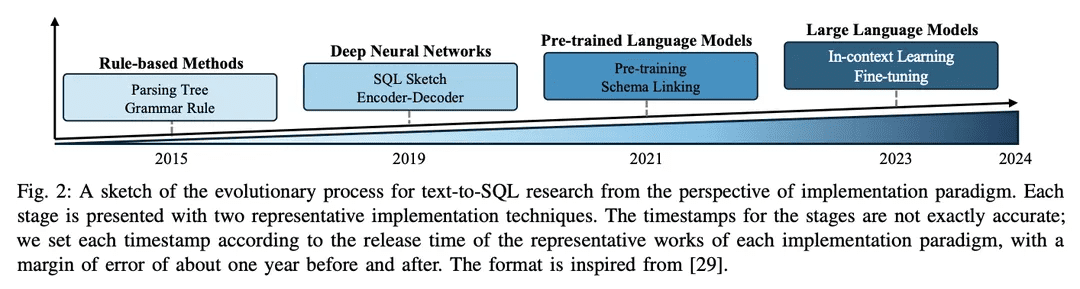 万字长文梳理基于LLM的Text-to-SQL发展进程