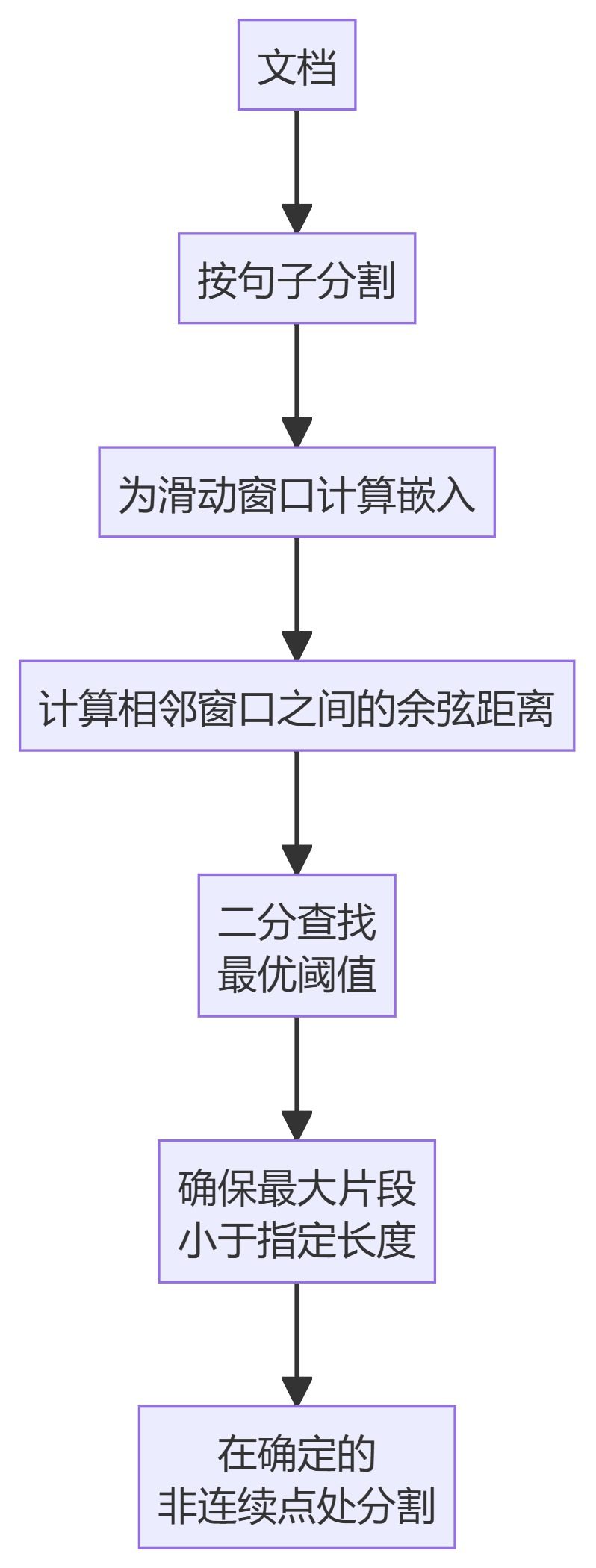 AI工程学院:2.4用于检索增强生成(RAG)系统的数据分块技术