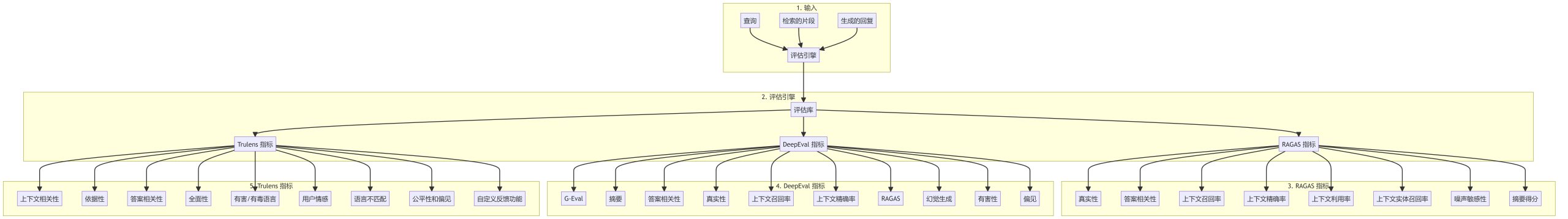 AI工程学院:2.5RAG 系统评估