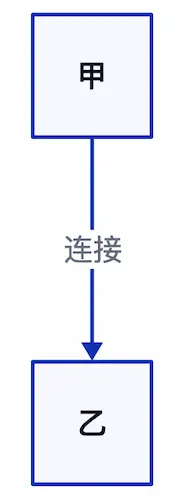 ZenUML:创建快速高效的序列图和流程图-8 ZenUML:基于简单文本代码创建序列图和流程图