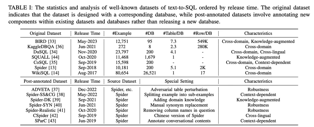 万字长文梳理基于LLM的Text-to-SQL发展进程