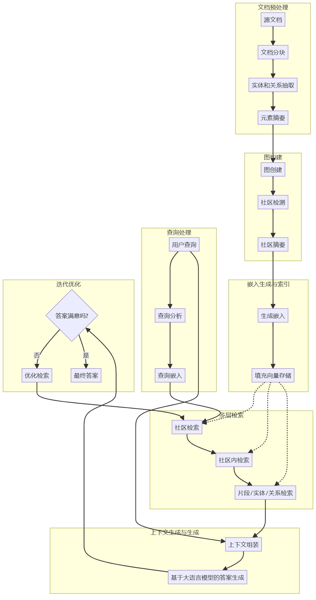 AI工程学院:2.16GraphRAG(基于图结构的检索增强生成方法)