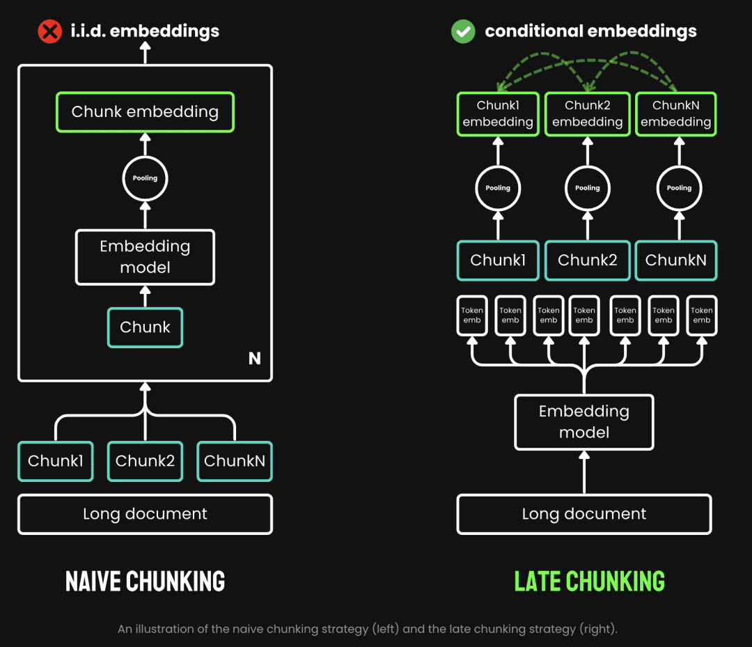 Late Chunking×Milvus:如何提高RAG准确率