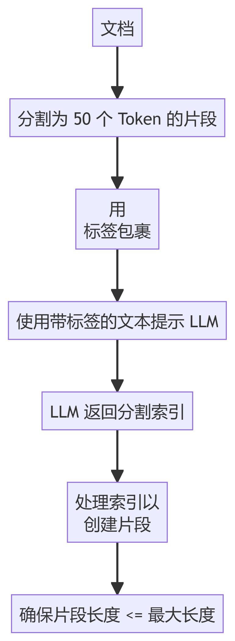 AI工程学院:2.4用于检索增强生成(RAG)系统的数据分块技术