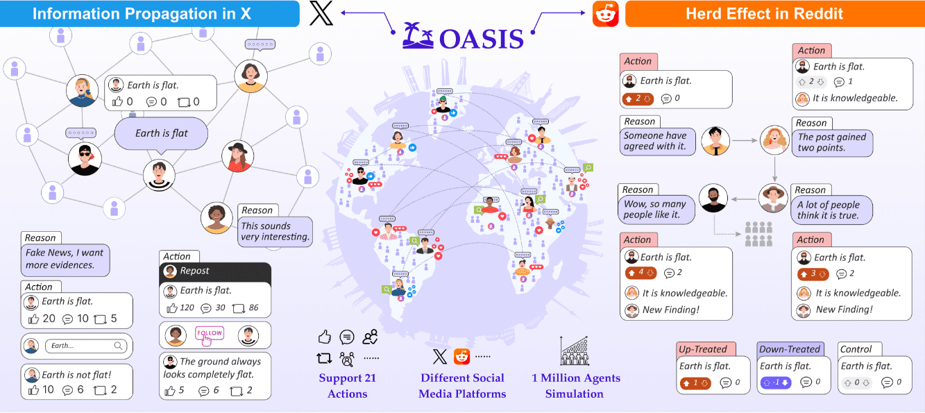 OASIS:多智能体模拟数百万用户社交媒体互动,研究复杂社会现象-1 OASIS:多智能体模拟数百万用户社交媒体互动,研究复杂社会现象