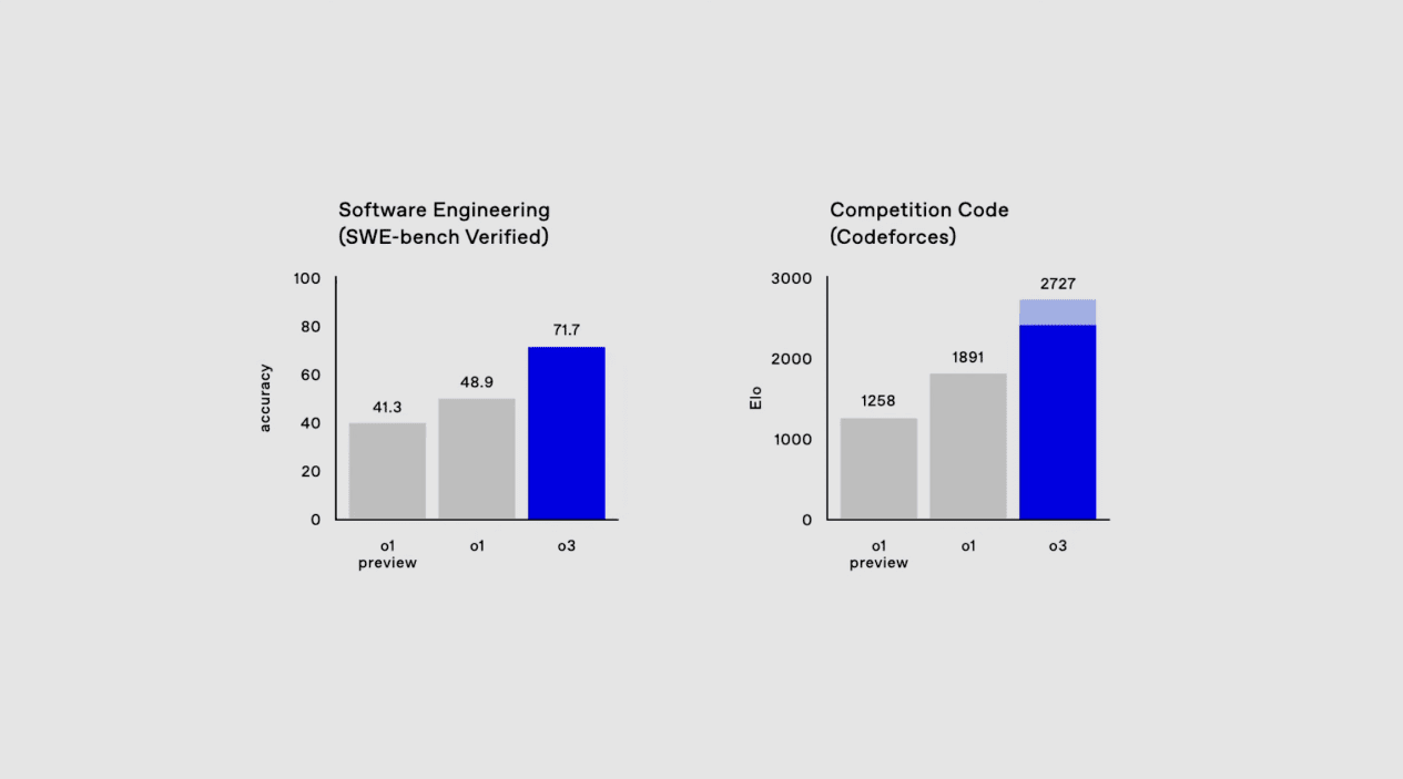 OpenAI正式发布o3,成为首个突破 ARC-AGI 基准的 AI 模型-1 OpenAI正式发布o3和o3-mini,成为首个突破 ARC-AGI 基准测试的 AI 模型