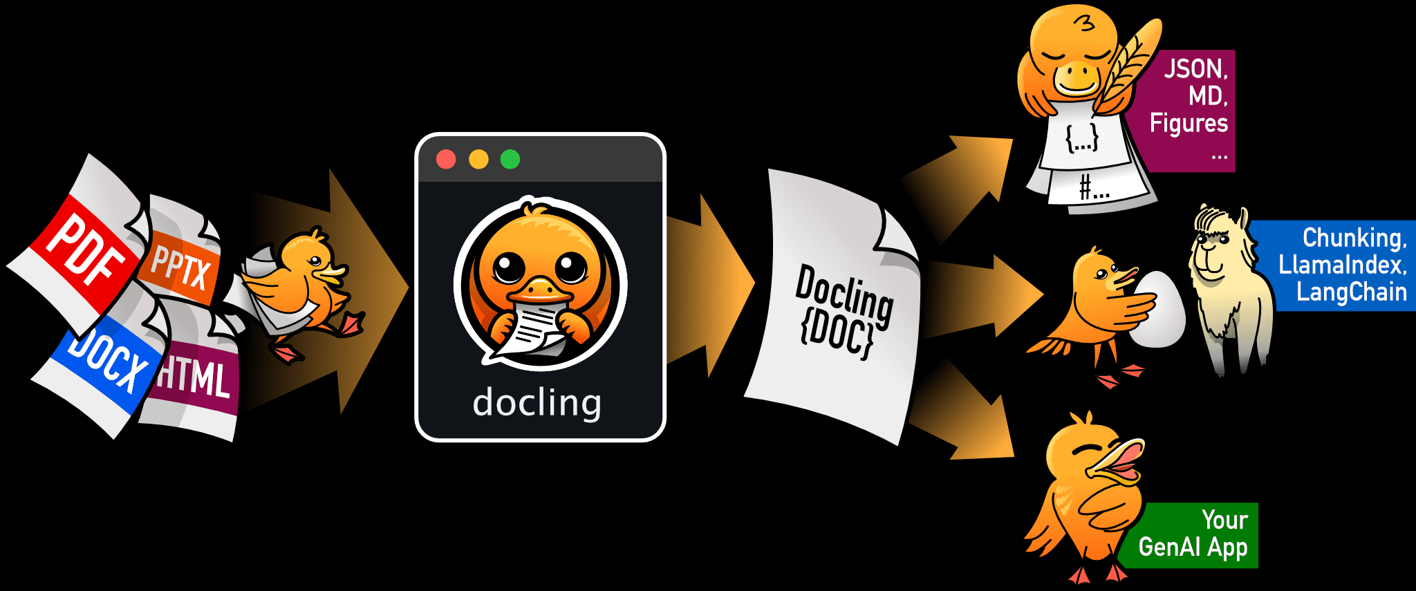 Docling:支持多种格式文档解析并导出为Markdown和JSON,支持多种格式-1 Docling:支持多种格式文档解析并导出为Markdown和JSON,PDF支持OCR