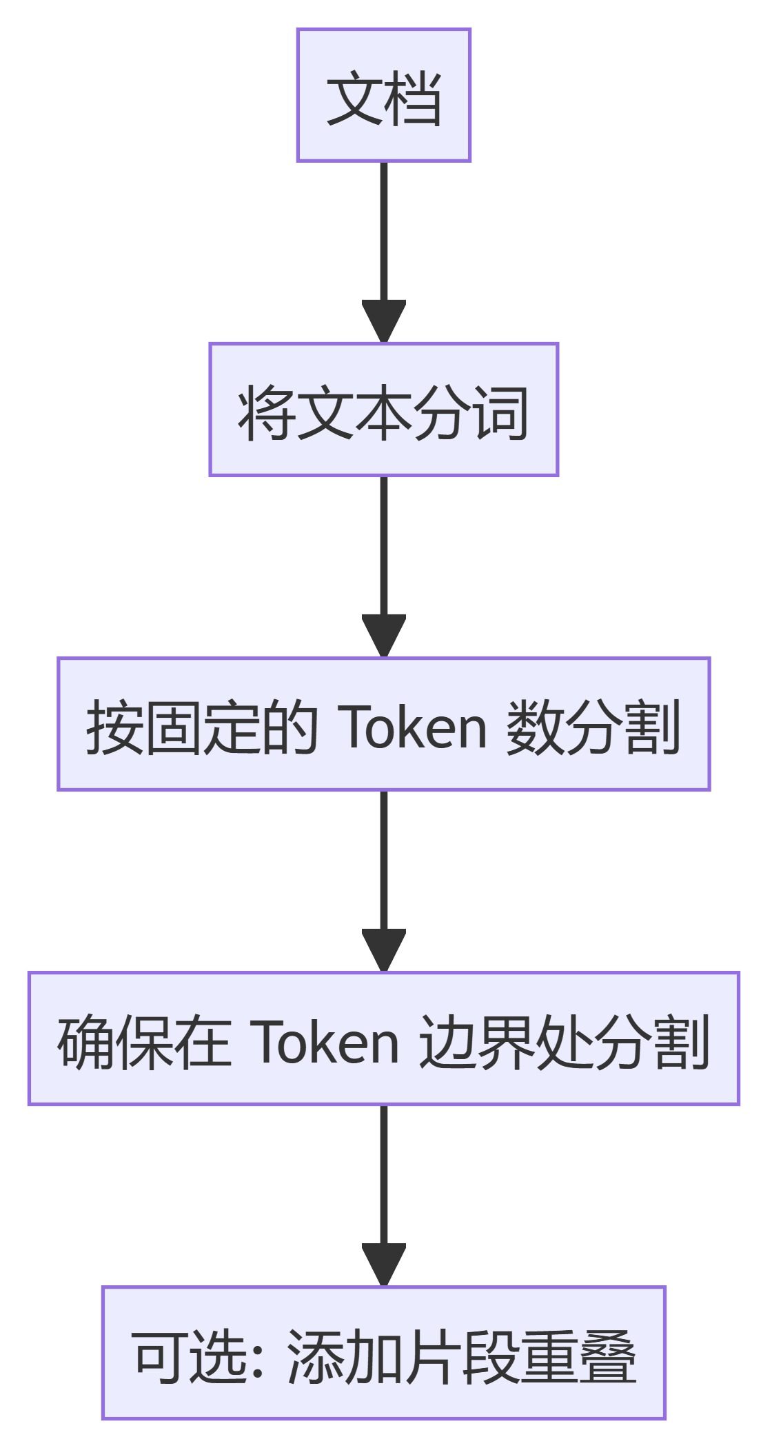 AI工程学院:2.4用于检索增强生成(RAG)系统的数据分块技术