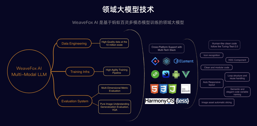 WeaveFox:前端智能研发平台,能够根据设计图直接生成源代码-1 WeaveFox:前端智能研发平台,能够根据设计图直接生成源代码