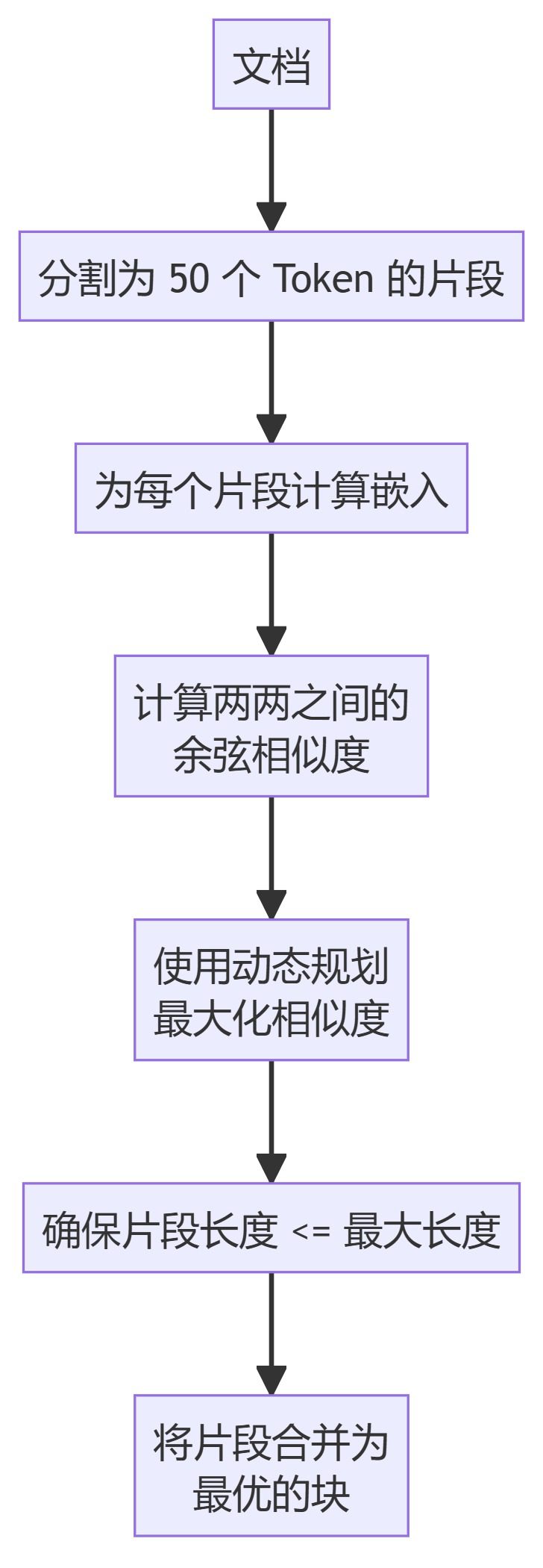 AI工程学院:2.4用于检索增强生成(RAG)系统的数据分块技术