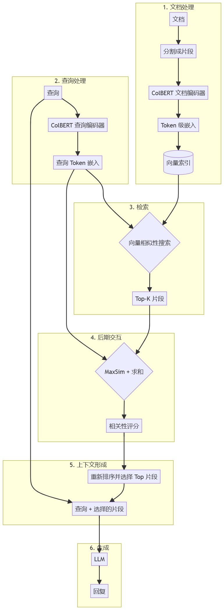 AI工程学院:2.15ColBERT RAG(基于 BERT 的上下文后交互模型)