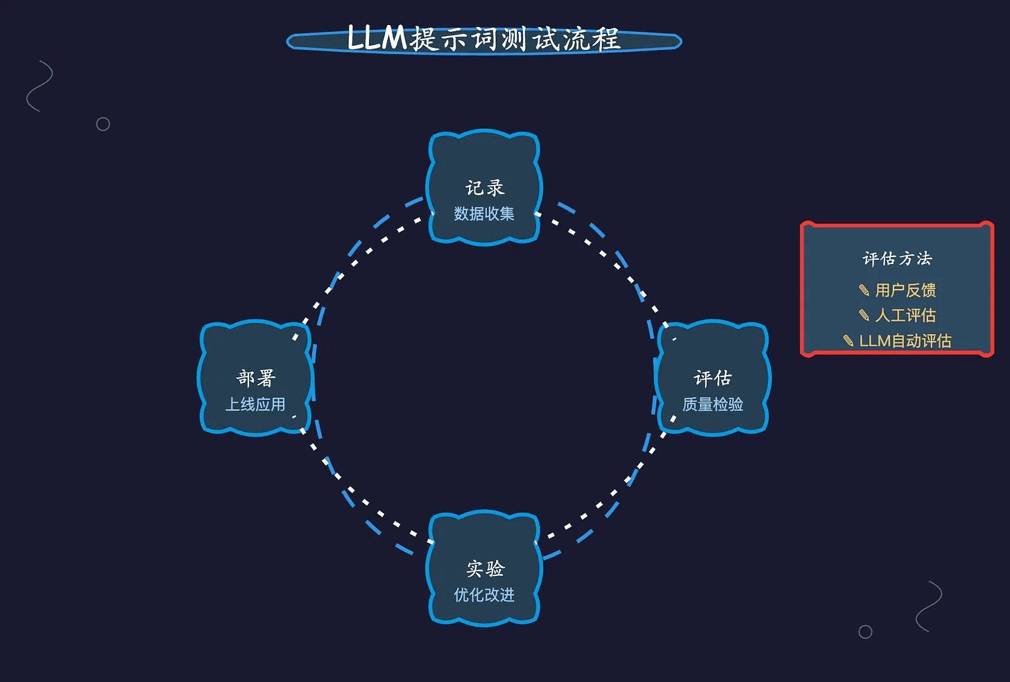 如何有效测试 LLM 提示词 - 从理论到实践的完整指南-1 如何有效测试 LLM 提示词 - 从理论到实践的完整指南