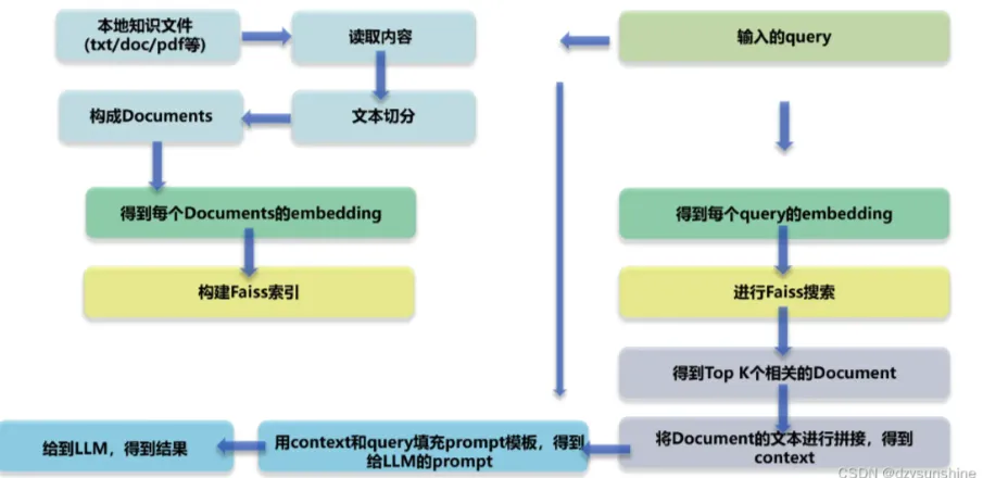 一文带你了解RAG(检索增强生成),概念理论介绍+ 代码实操