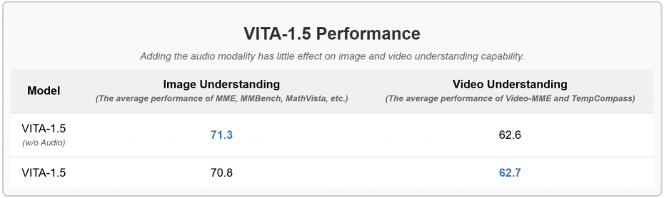 VITA:开源视觉与语音实时交互的多模态大语言模型-1 VITA:开源视觉与语音实时交互的多模态大语言模型