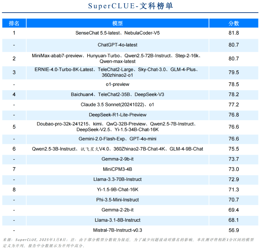 《中文大模型基准测评2024年度报告》发布!-1 2024年度中文大模型基准测评报告(SuperCLUE)