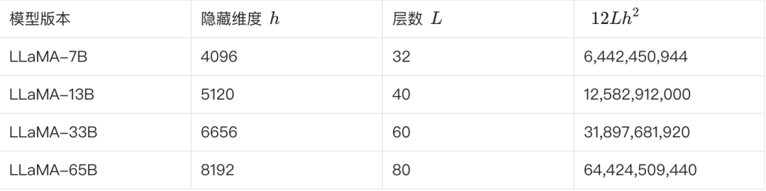 大模型参数量如何计算?7B、13B、65B 究竟代表什么?