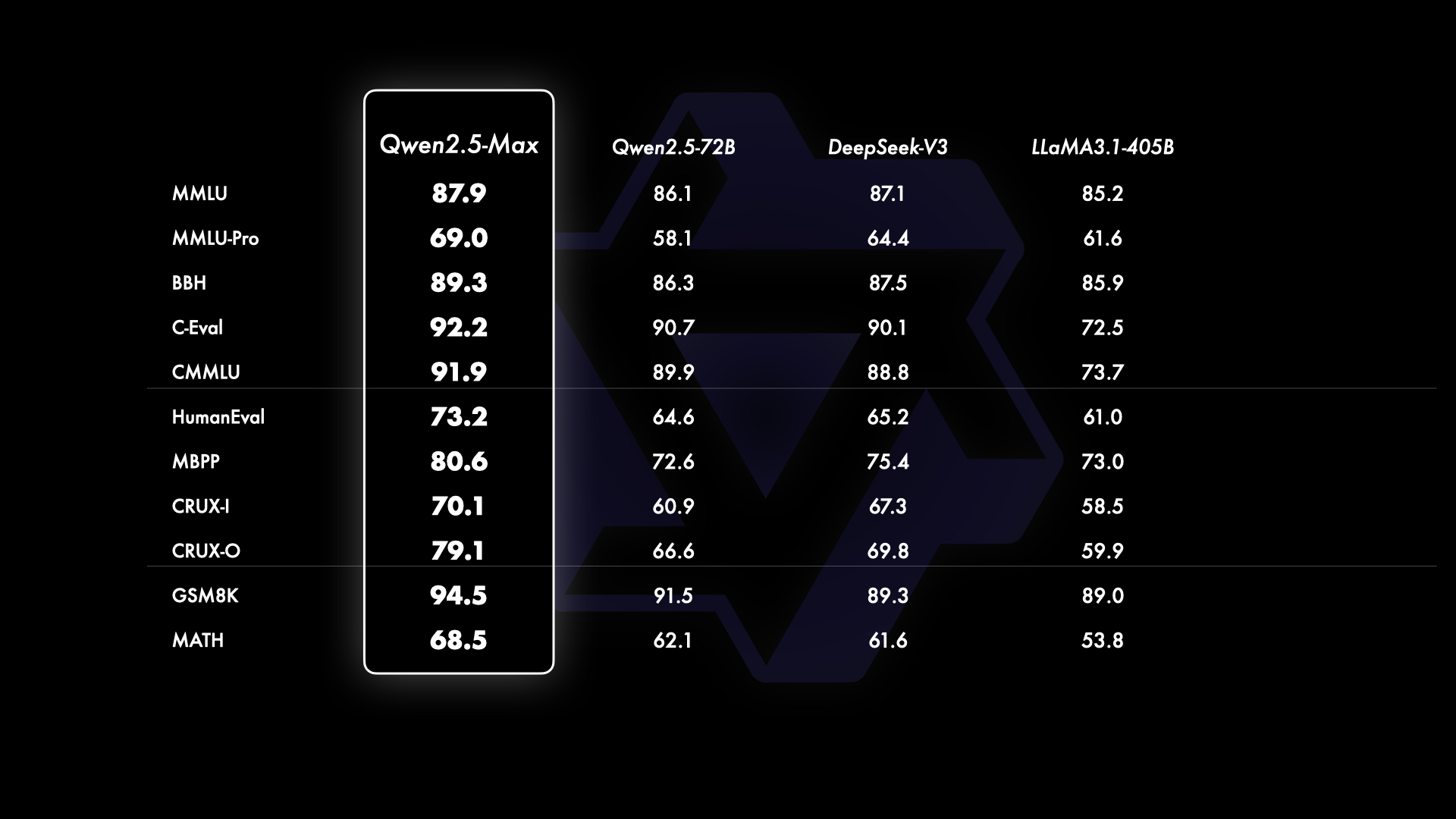 开源模型能力对比 基于MoE架构的Qwen2.5-Max全面超越DeepSeek V3