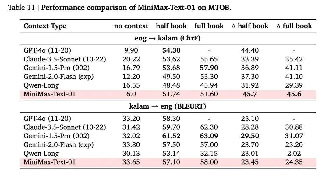 MiniMax 深夜首次开源,400万长文本,全新架构,挑战Transformer-1 MiniMax 首次开源MiniMax-01,4M超长上下文,全新架构,挑战Transformer