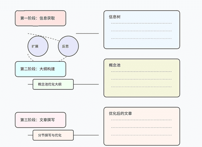 OmniThink:扩展知识边界,生成高质量长文的写作框架-1 OmniThink:生成高质量长文的写作框架,搜索外部知识后反思并逐步构建知识树