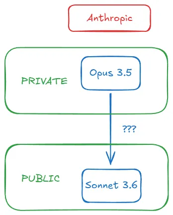 分析师Alberto Romero猜测:其实OpenAI的GPT-5早就有了-1 分析师Alberto Romero猜测:其实OpenAI的GPT-5早就有了