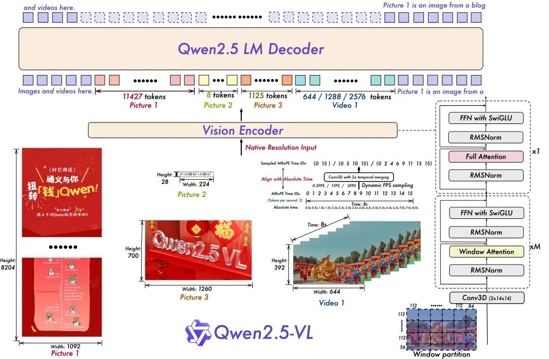 Qwen2.5-VL 发布:支持长视频理解、视觉定位、结构化输出,开源可微调