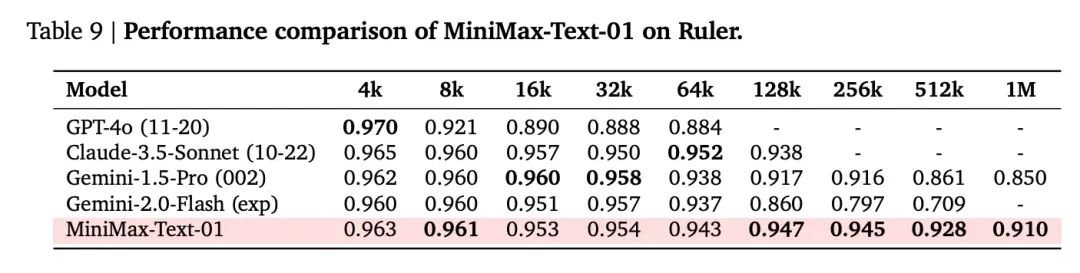 MiniMax 深夜首次开源,400万长文本,全新架构,挑战Transformer-1 MiniMax 首次开源MiniMax-01,4M超长上下文,全新架构,挑战Transformer