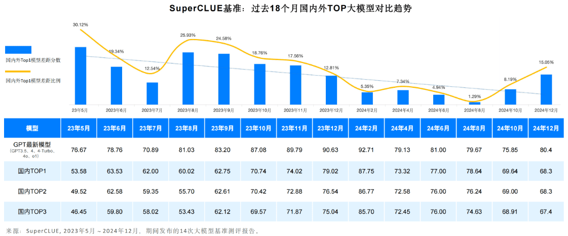 《中文大模型基准测评2024年度报告》发布!-1 2024年度中文大模型基准测评报告(SuperCLUE)