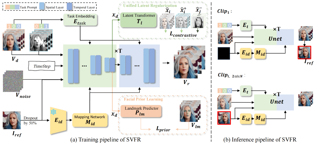 SVFR:实现视频人脸修复的统一框架,修复黑白、模糊的人像视频-1 SVFR:实现视频人脸修复的统一框架,修复黑白、模糊的人像老视频