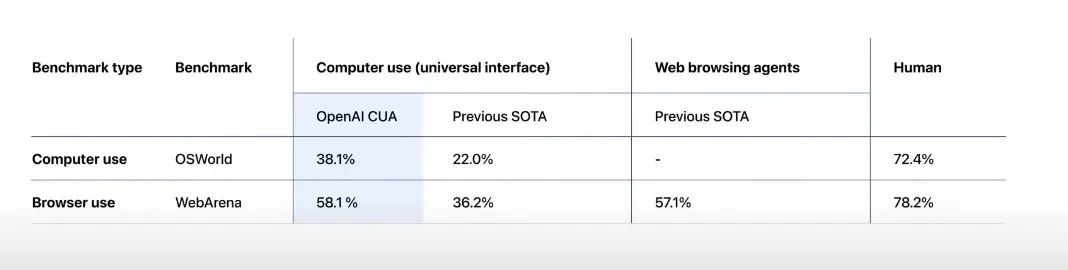 OpenAI 推出首个L3级智能体Operator:开启人机交互新时代