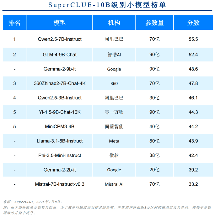 《中文大模型基准测评2024年度报告》发布!-1 2024年度中文大模型基准测评报告(SuperCLUE)