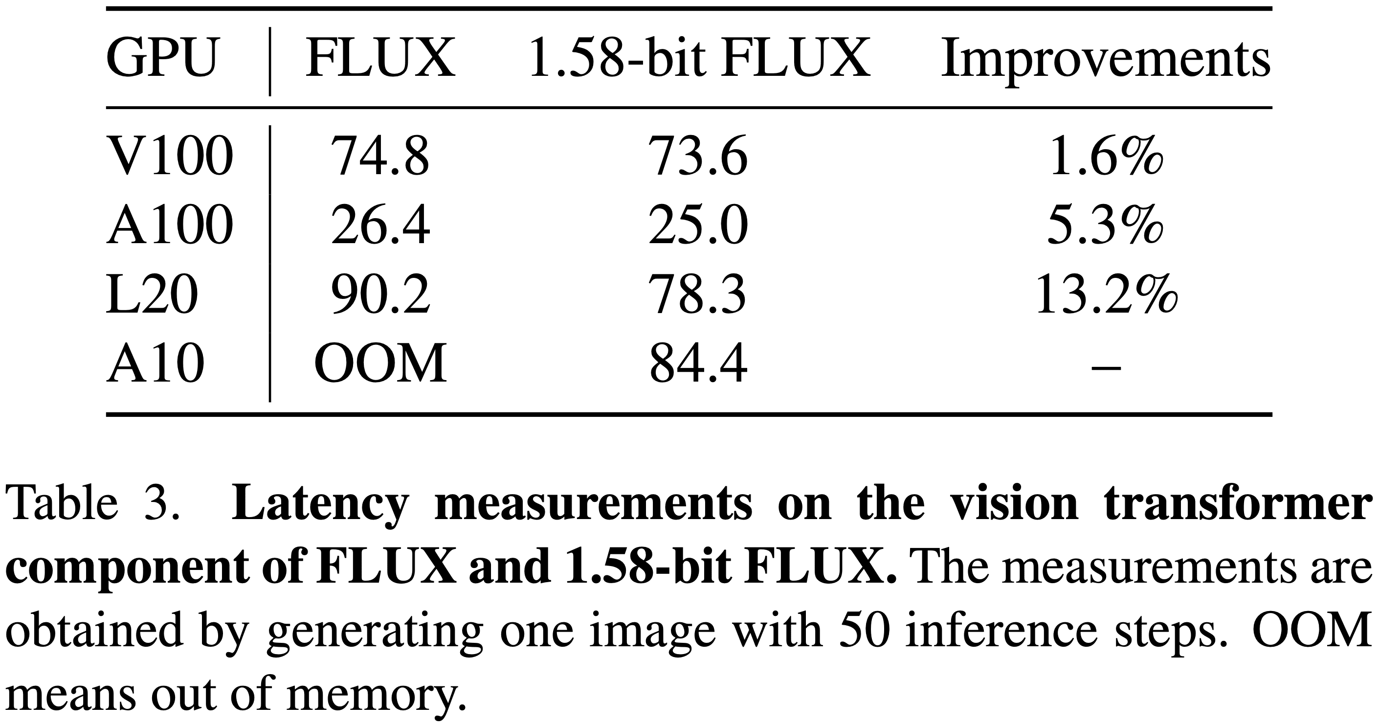 字节跳动等发布首个1.58-bit FLUX量化模型,参数减少99.5%,媲美全精度FLUX!-1 字节跳动等发布首个1.58-bit FLUX量化模型,参数减少99.5%,媲美全精度FLUX!