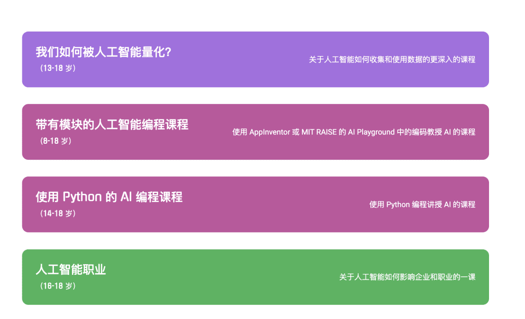 麻省理工AI学习平台Day of AI,何以吸引110多国中小学生?
